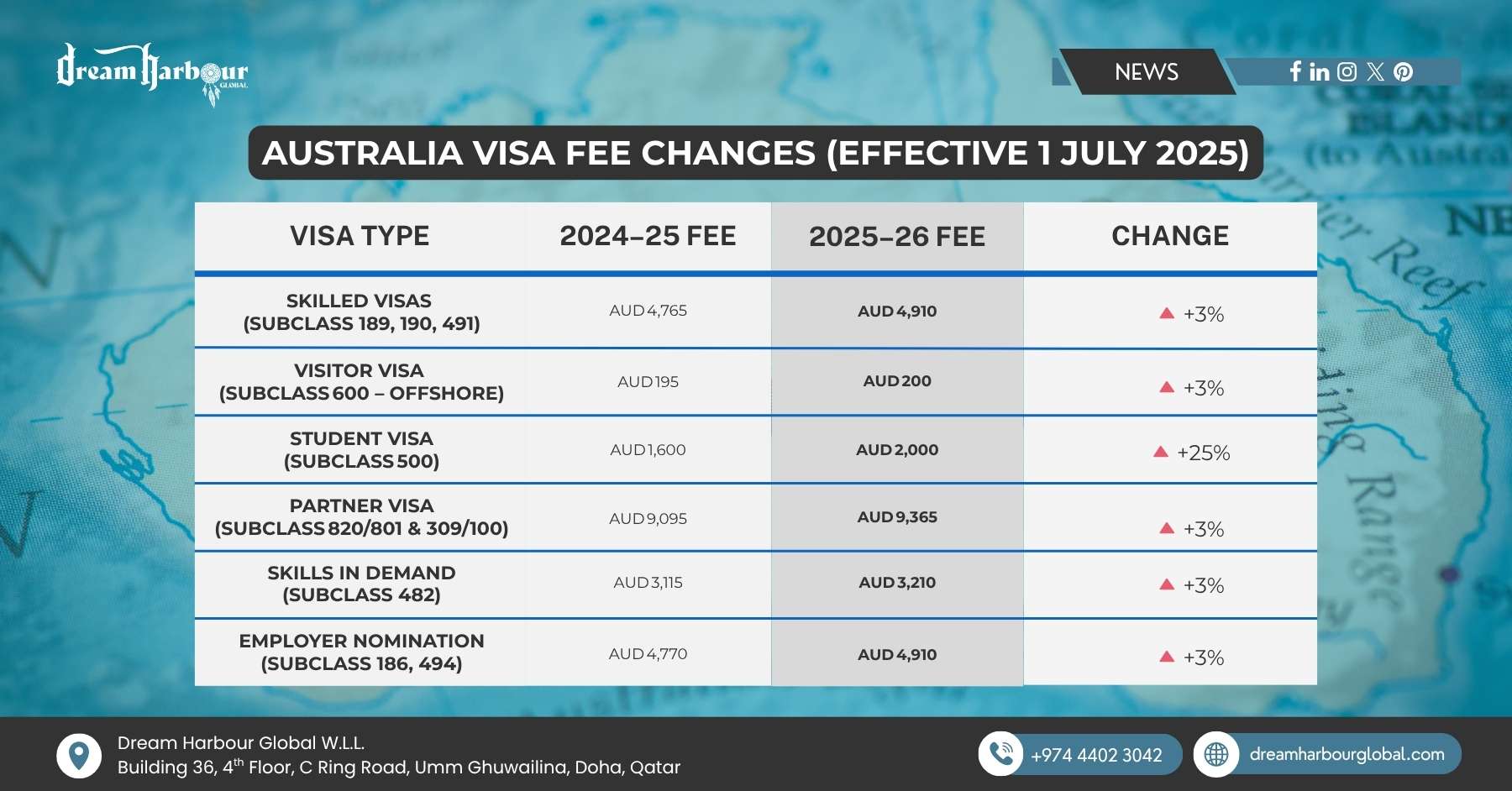 Australia Visa Fees Increased | July 2025 – Guide for Qatar Expats
